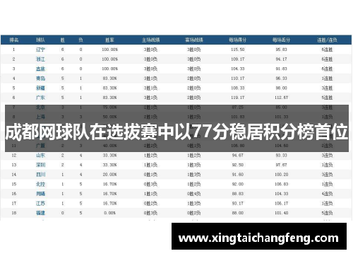成都网球队在选拔赛中以77分稳居积分榜首位